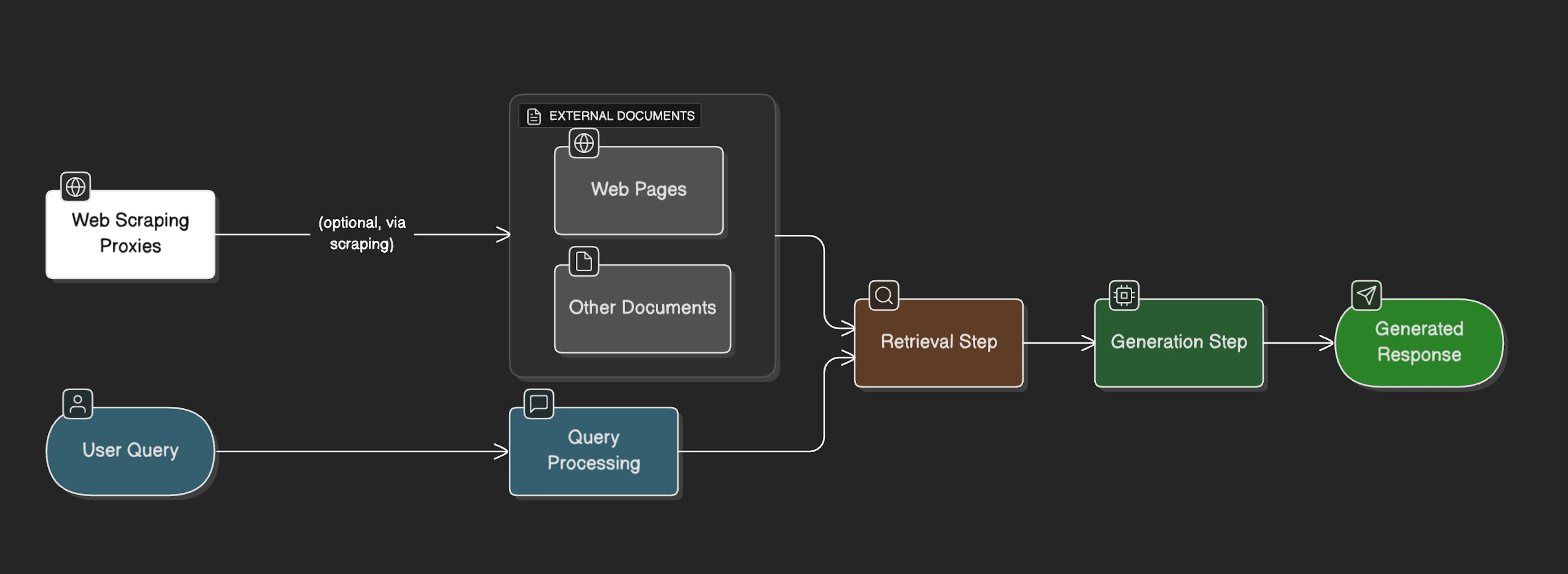Simple RAG process flowchart
