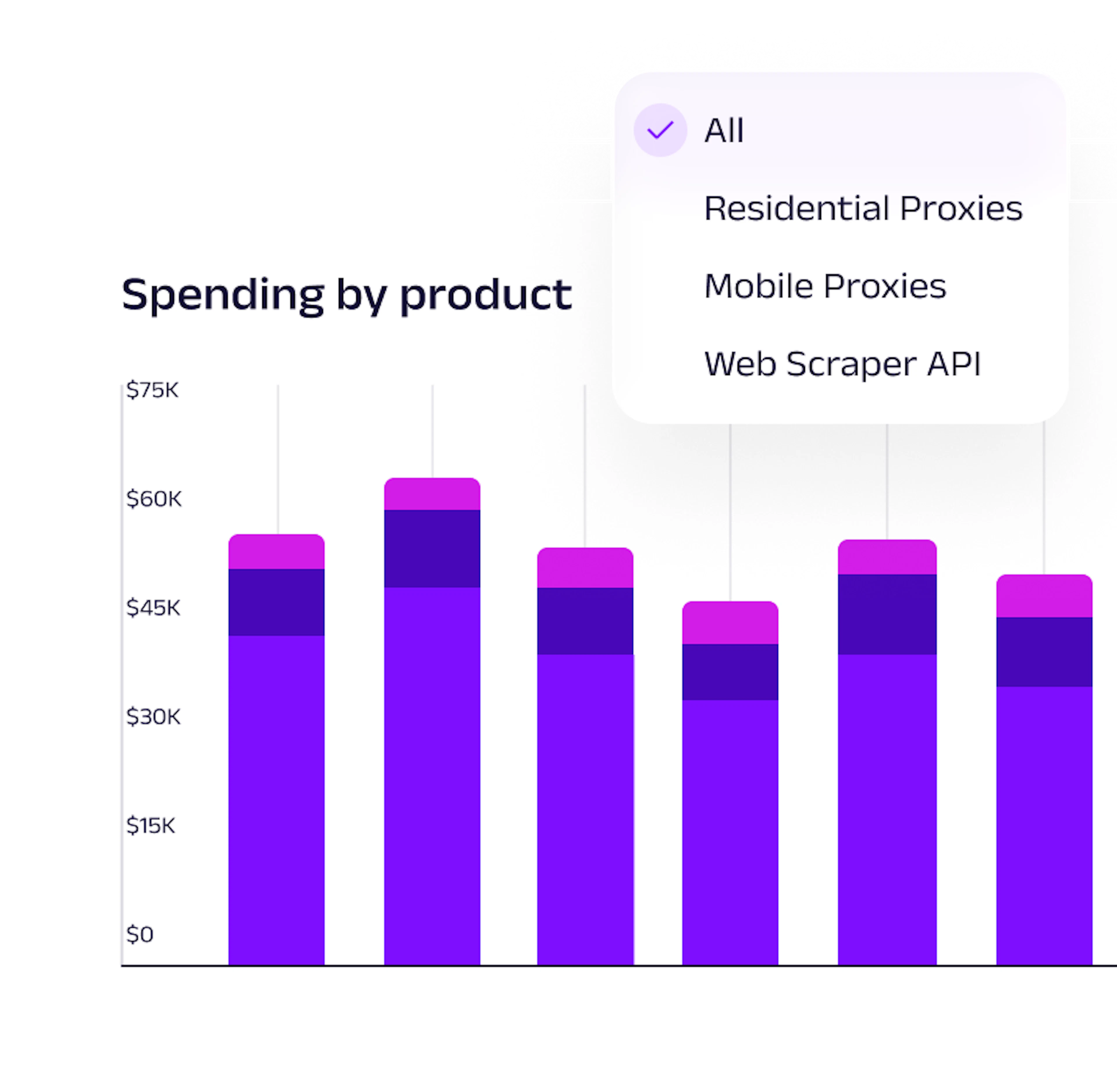 Limits & spending dashboard