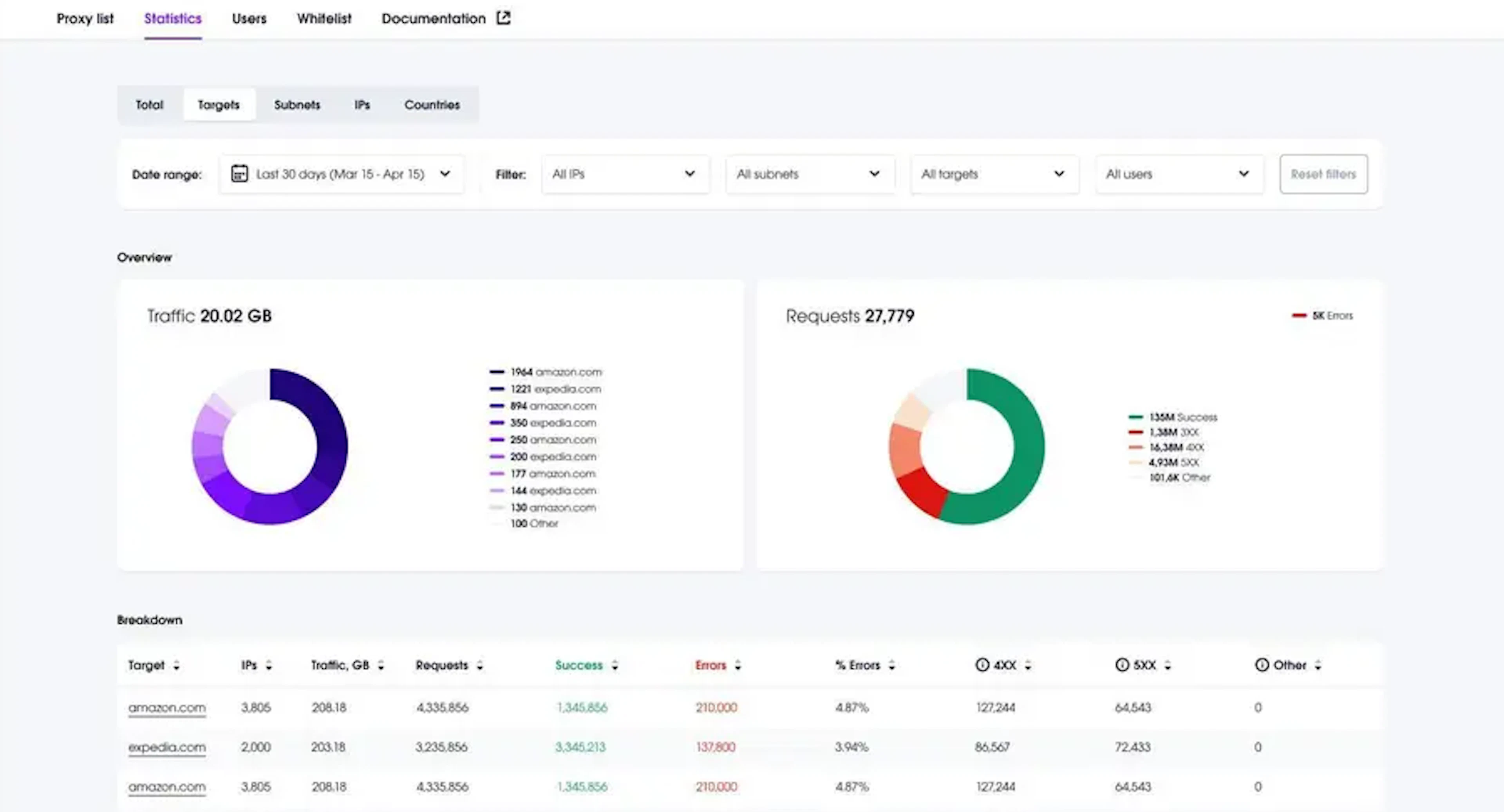 Dedicated ISP proxies success statistics in Oxylabs dashboard