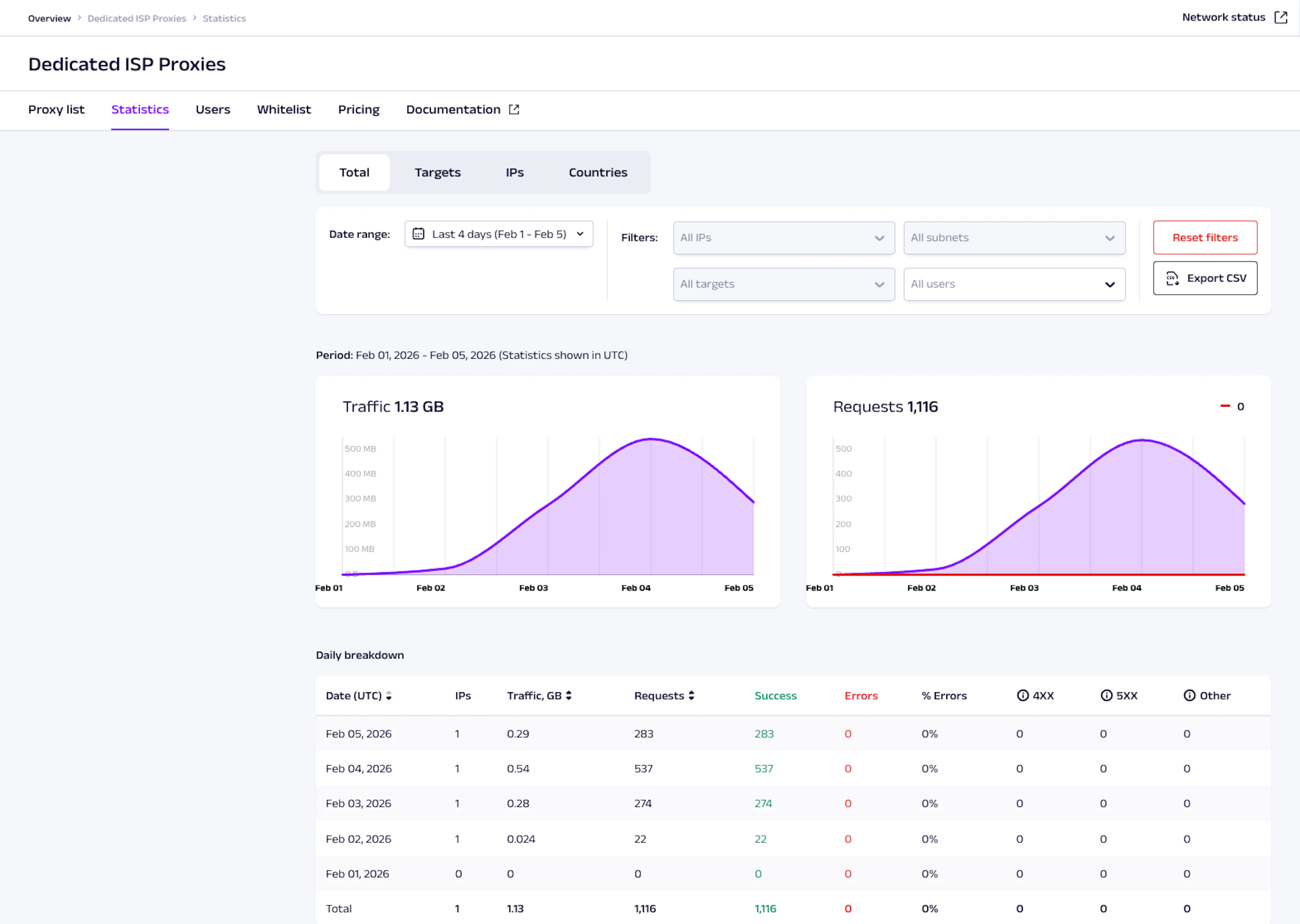 Dedicated ISP proxies statistics in Oxylabs dashboard