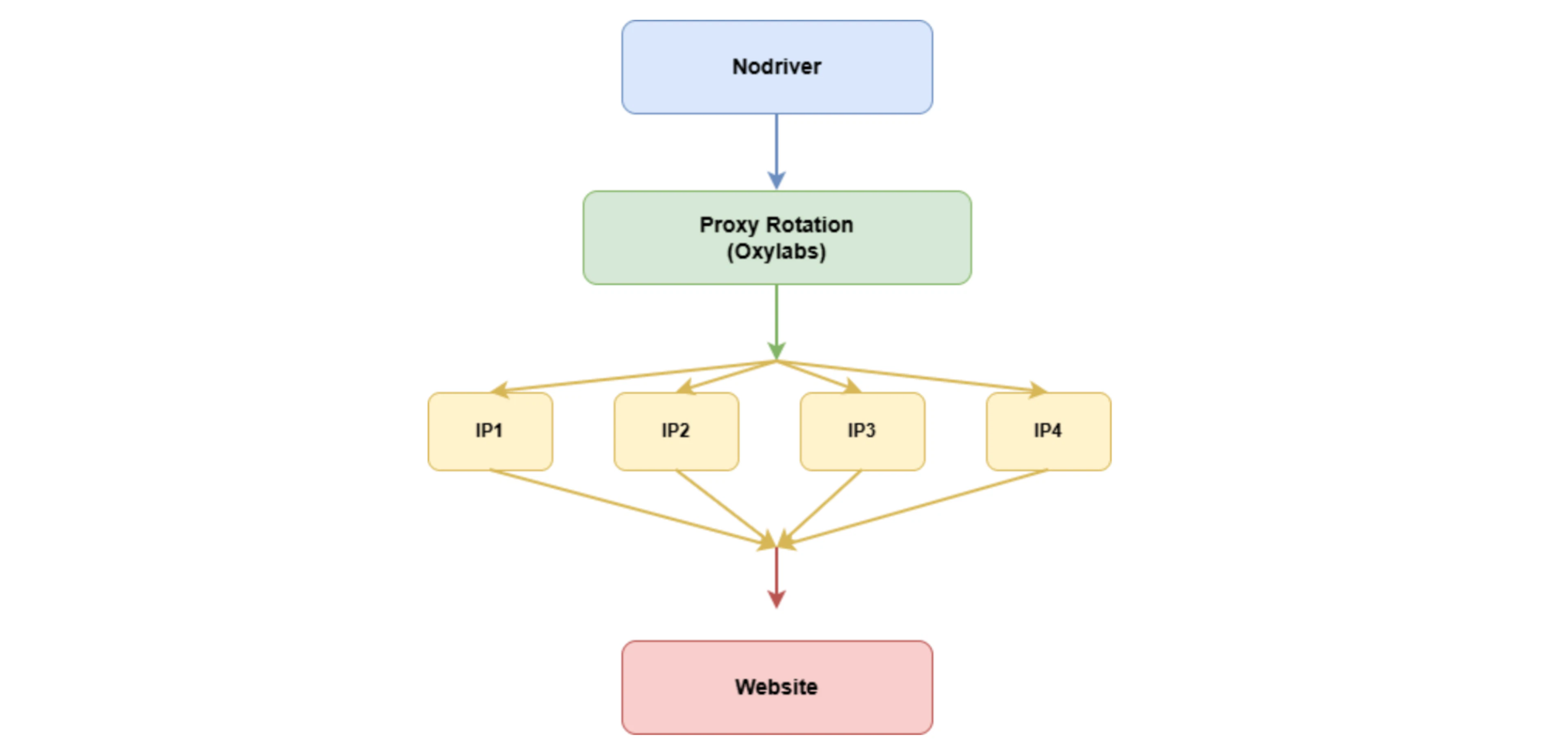 Nodriver scraper workflow with rotating proxies