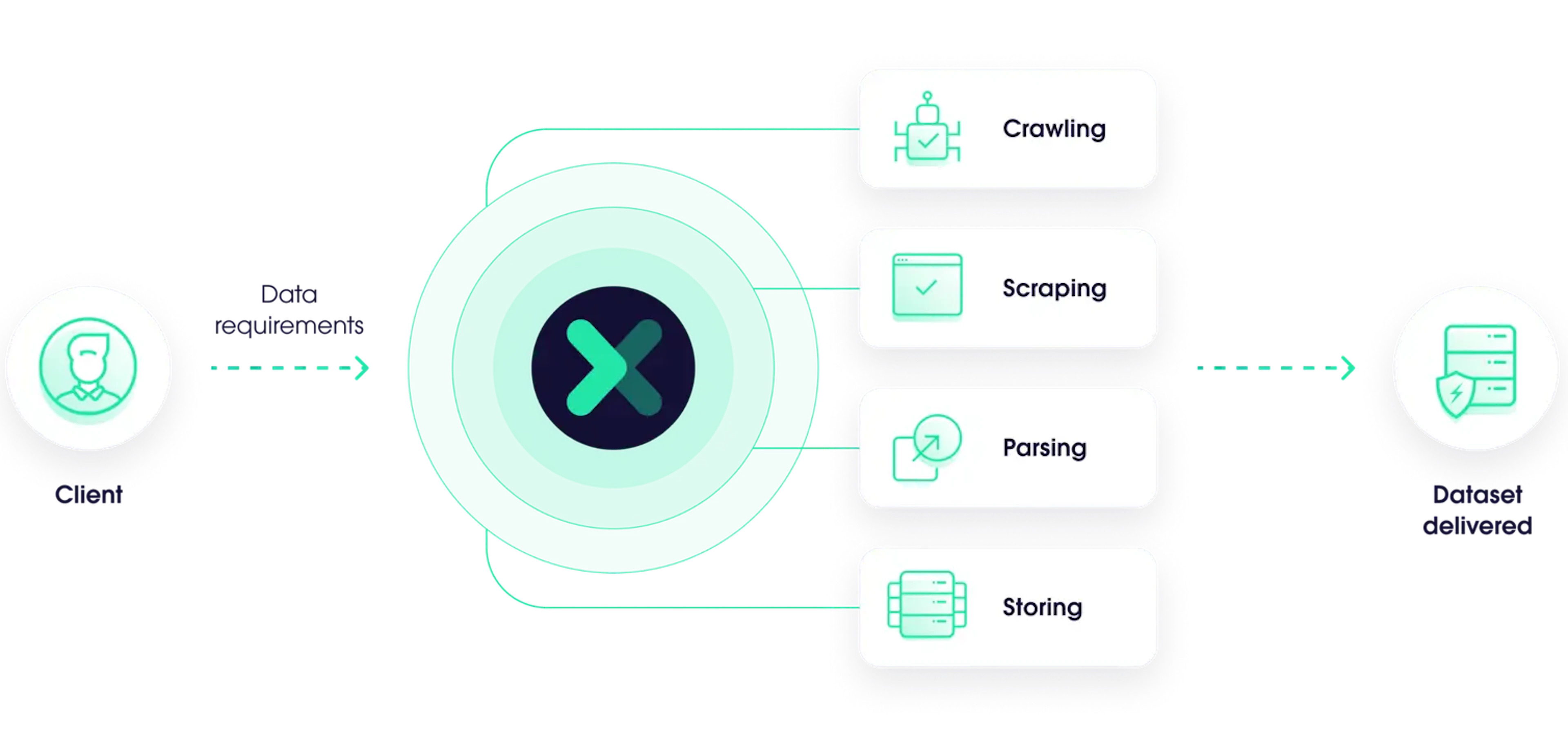 Oxylabs Managed Data Aquisition and Custom Datasets