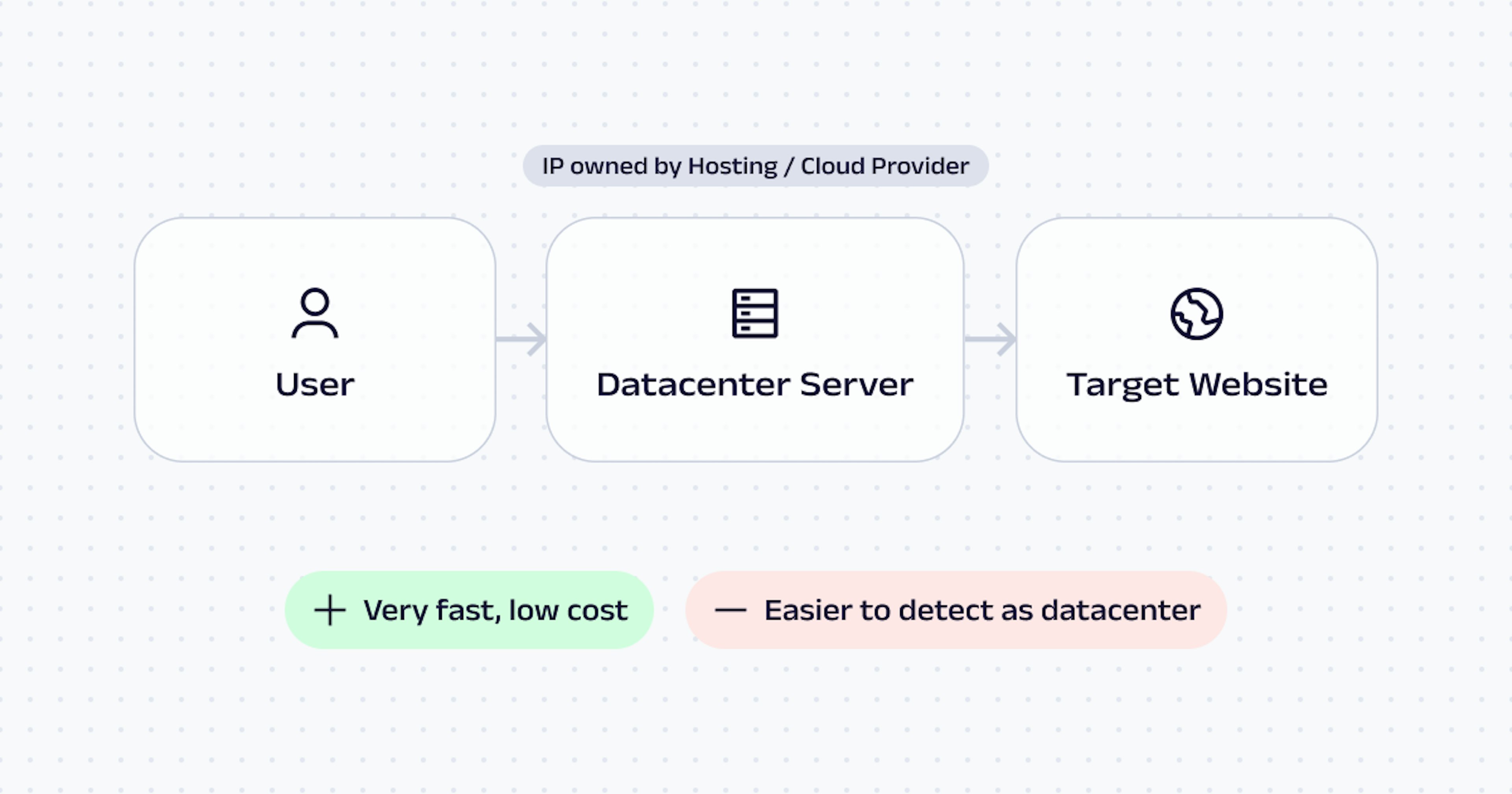 Datacenter Proxies flowchart