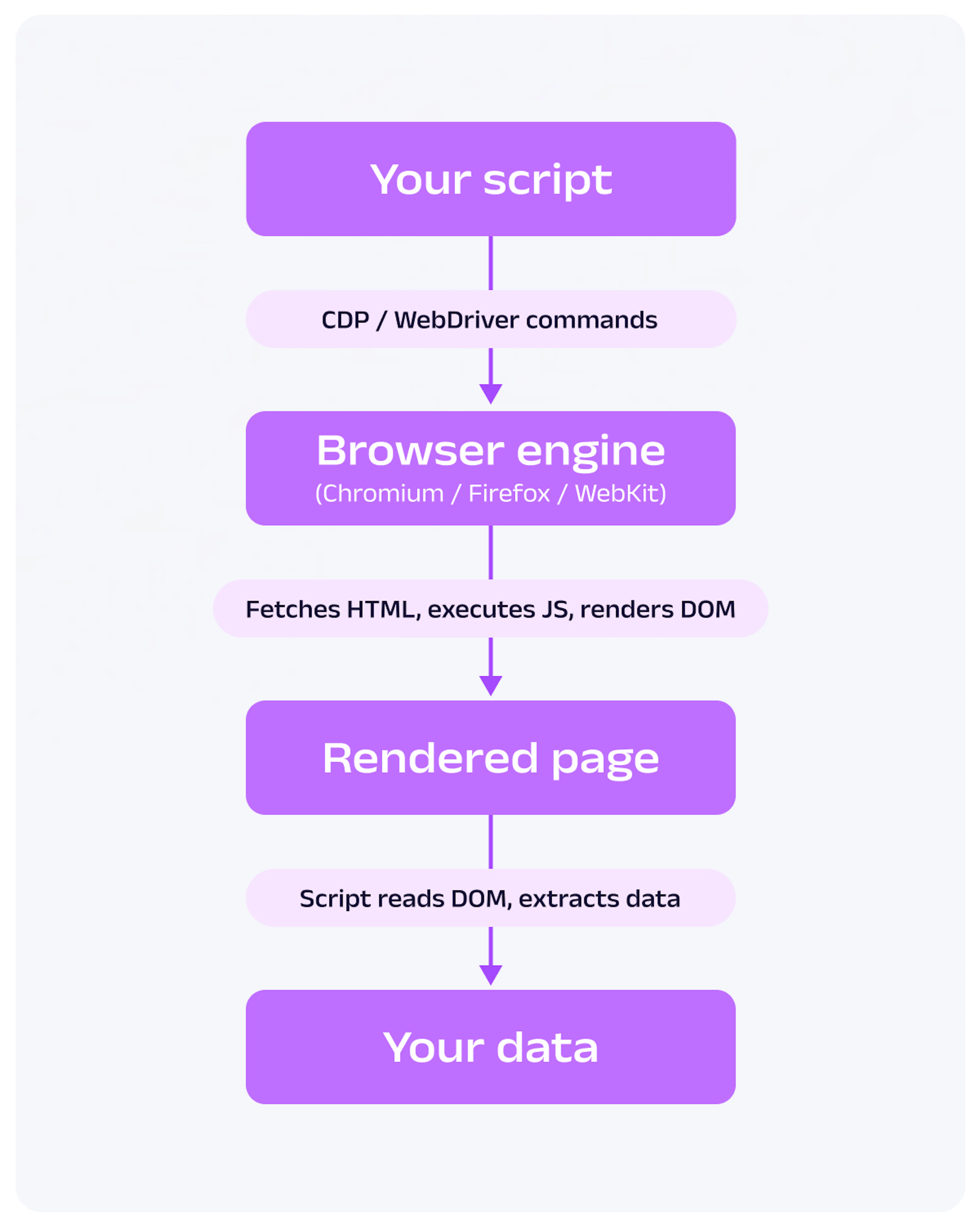 headless browser automation diagram