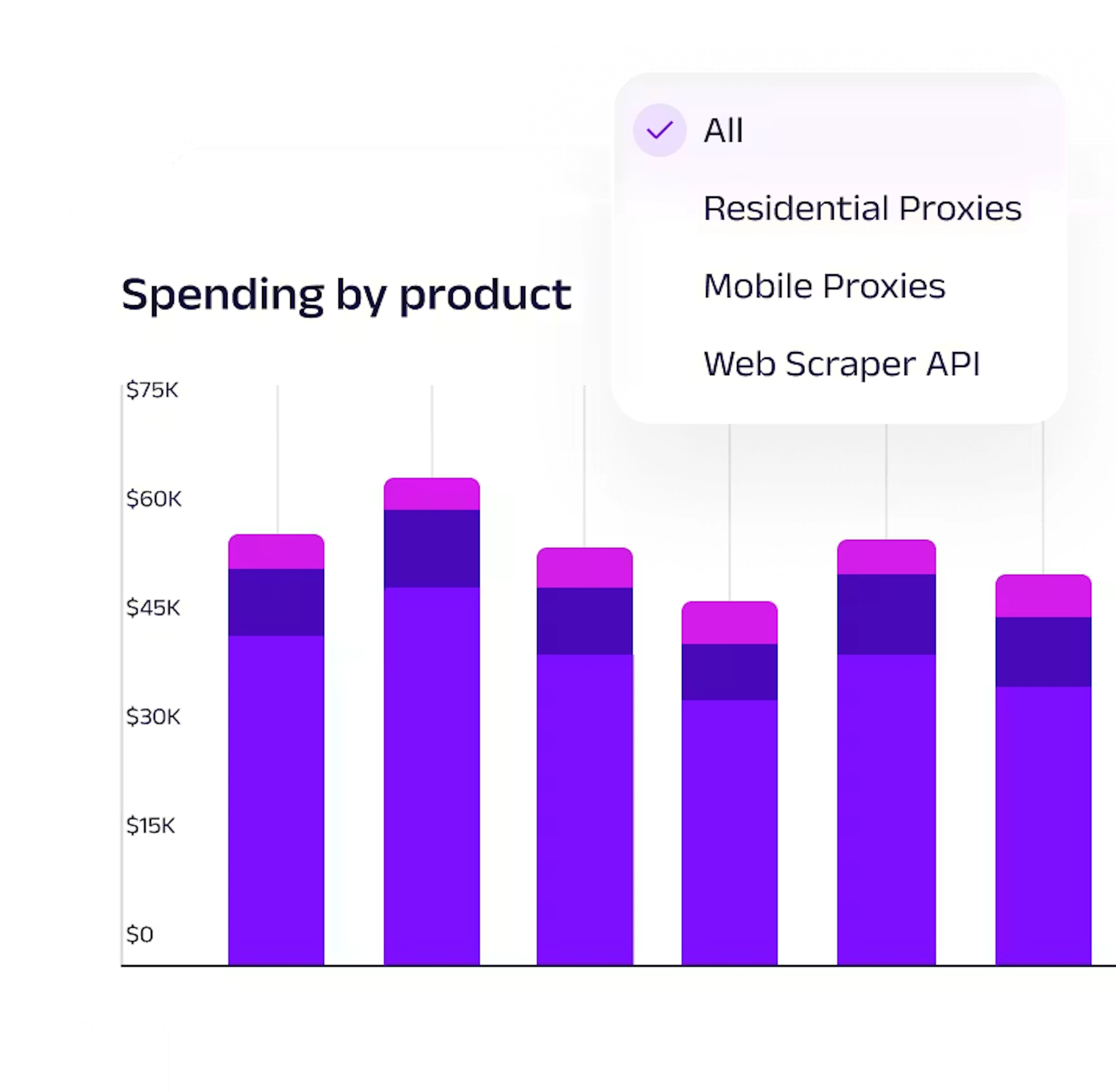 Limits & spending dashboard
