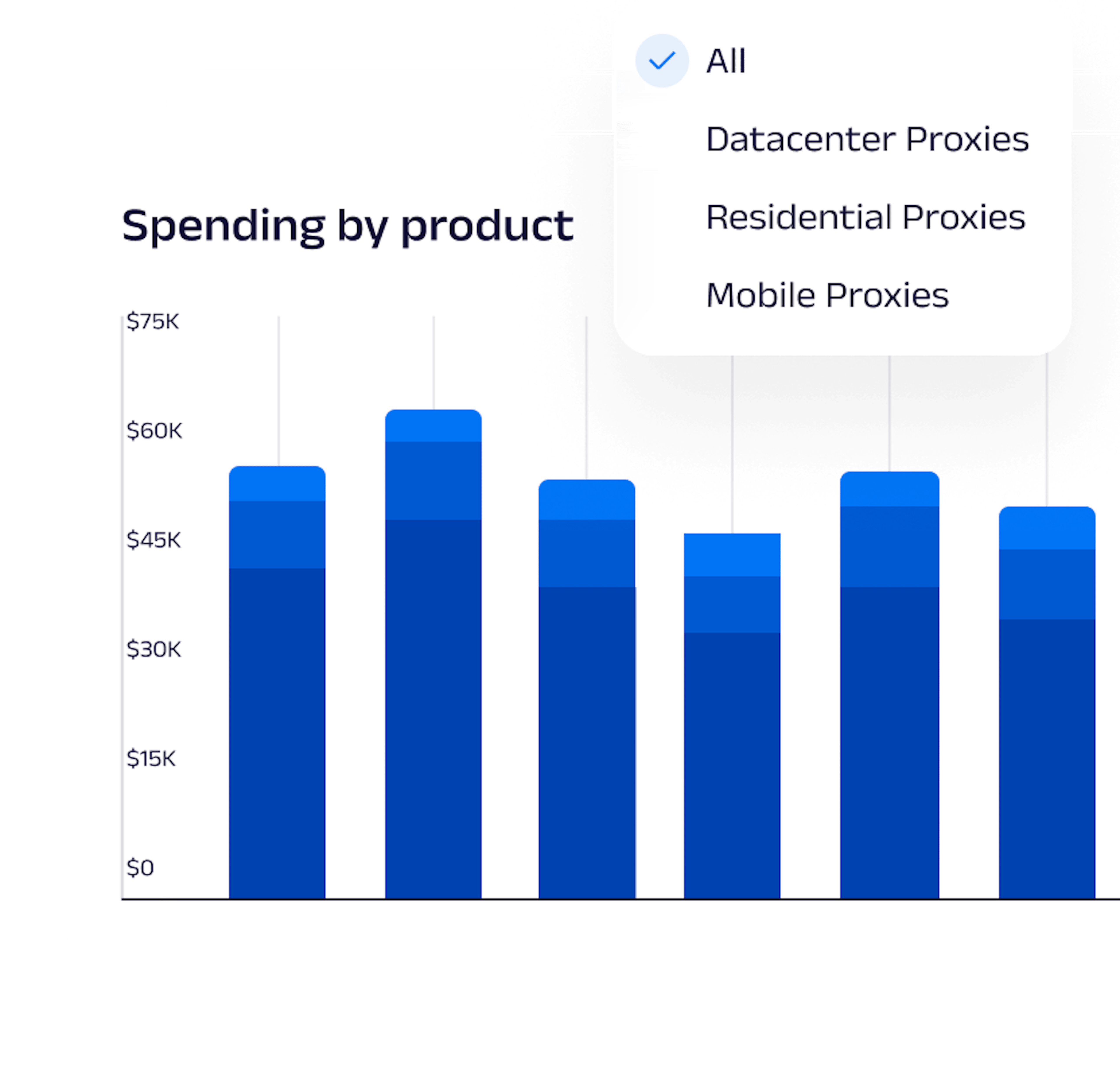 Limits & spending