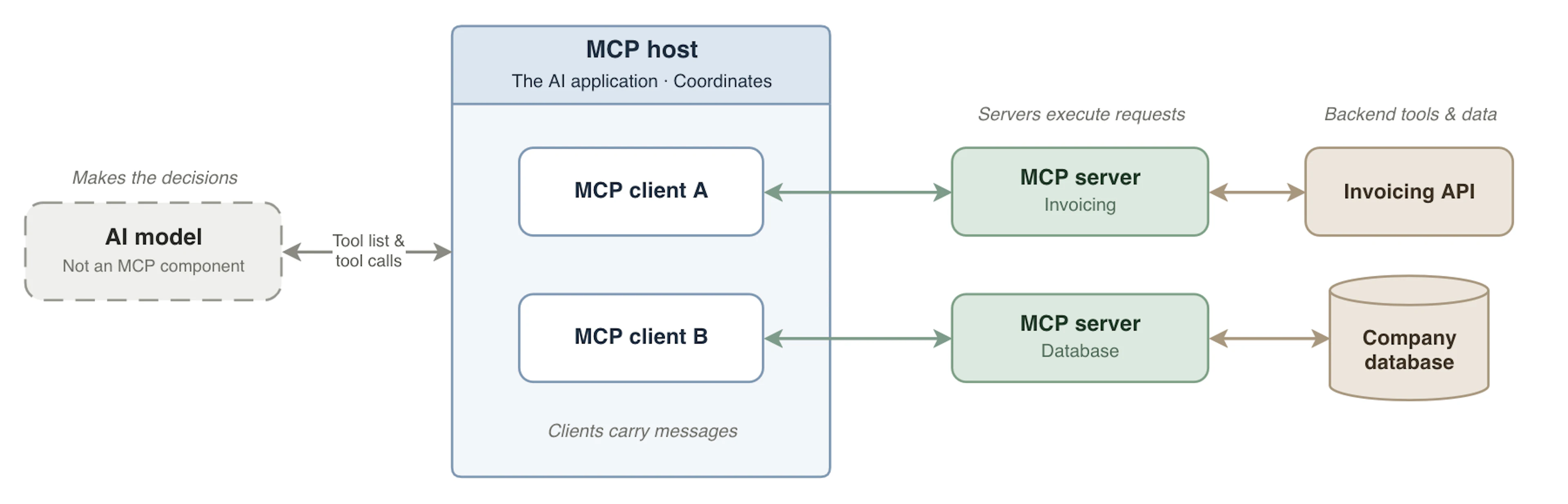 MCP server workflow